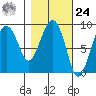 north, Middleton Island tide chart for Saturday, February 24, 2024