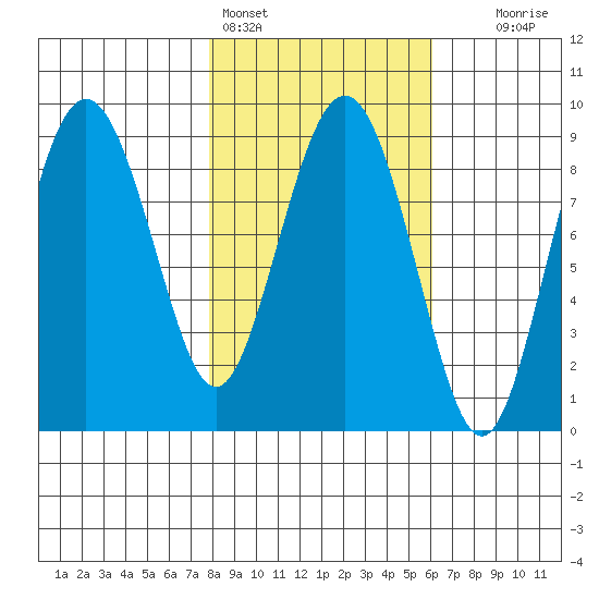 north, Middleton Island tide chart for Monday, February 26, 2024