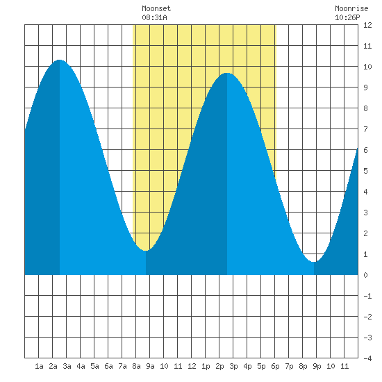 north, Middleton Island tide chart for Tuesday, February 27, 2024