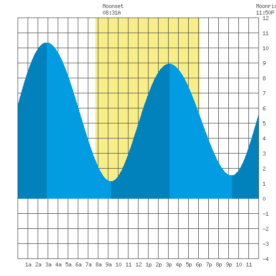 north, Middleton Island tide chart for Wednesday, February 28, 2024
