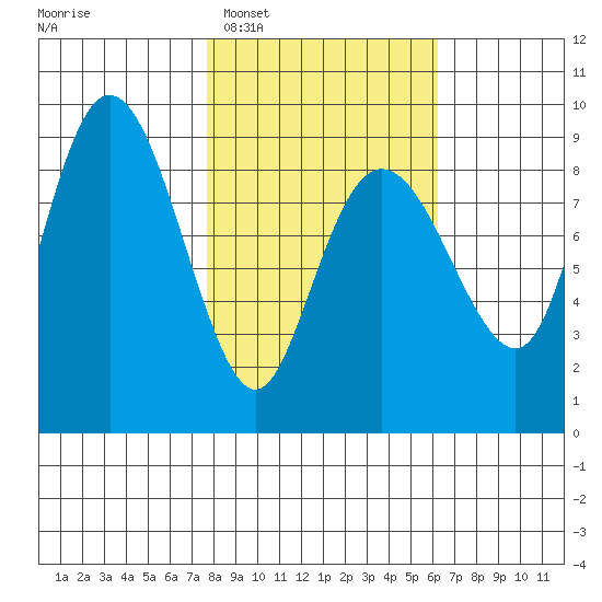 north, Middleton Island tide chart for Thursday, February 29, 2024