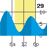 north, Middleton Island tide chart for Thursday, February 29, 2024