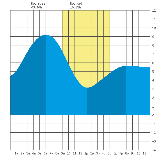 north, Middleton Island tide chart for Saturday, February 3, 2024