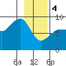 north, Middleton Island tide chart for Sunday, February 4, 2024