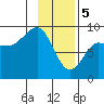 north, Middleton Island tide chart for Monday, February 5, 2024