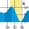 north, Middleton Island tide chart for Tuesday, February 6, 2024