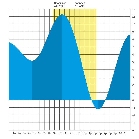 north, Middleton Island tide chart for Wednesday, February 7, 2024