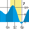 north, Middleton Island tide chart for Wednesday, February 7, 2024