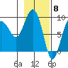 north, Middleton Island tide chart for Thursday, February 8, 2024