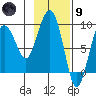 north, Middleton Island tide chart for Friday, February 9, 2024