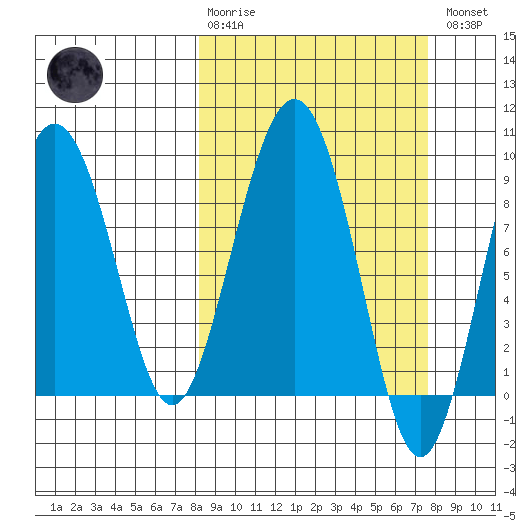 north, Middleton Island tide chart for Sunday, March 10, 2024