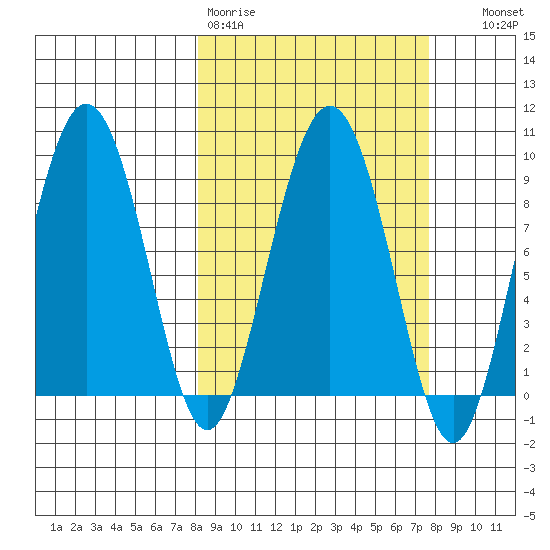 north, Middleton Island tide chart for Monday, March 11, 2024