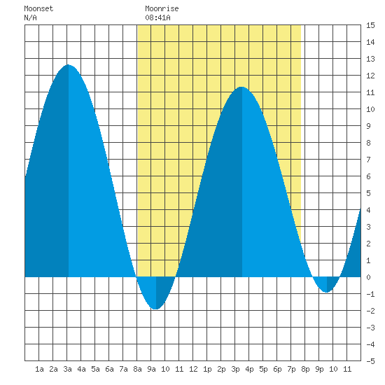 north, Middleton Island tide chart for Tuesday, March 12, 2024
