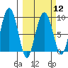 north, Middleton Island tide chart for Tuesday, March 12, 2024