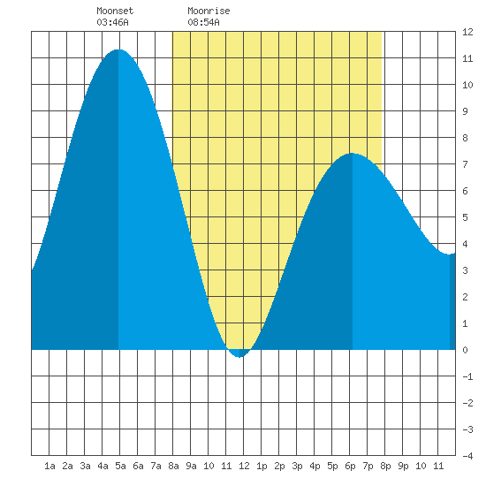 north, Middleton Island tide chart for Friday, March 15, 2024