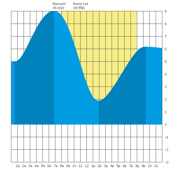 north, Middleton Island tide chart for Sunday, March 17, 2024