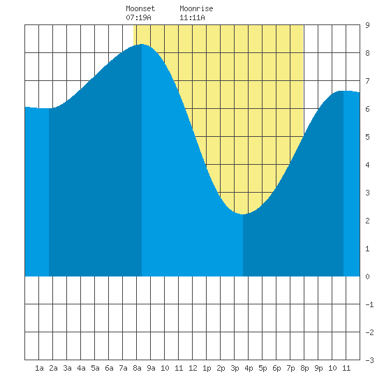 north, Middleton Island tide chart for Monday, March 18, 2024