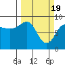 north, Middleton Island tide chart for Tuesday, March 19, 2024