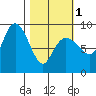 north, Middleton Island tide chart for Friday, March 1, 2024