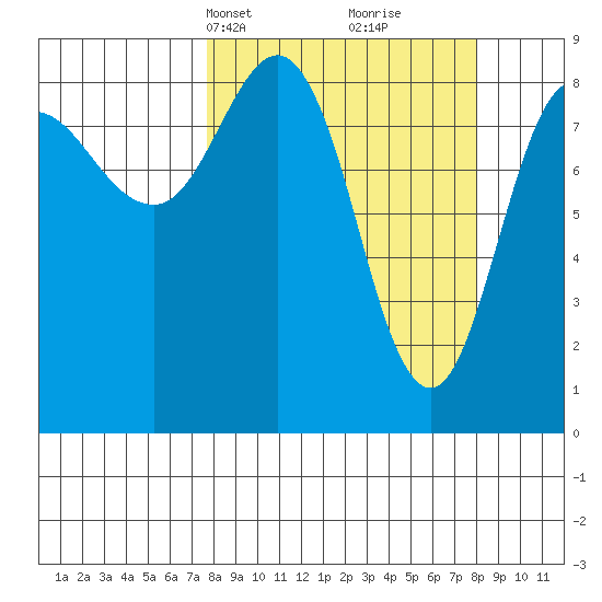 north, Middleton Island tide chart for Wednesday, March 20, 2024