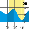 north, Middleton Island tide chart for Wednesday, March 20, 2024