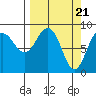 north, Middleton Island tide chart for Thursday, March 21, 2024
