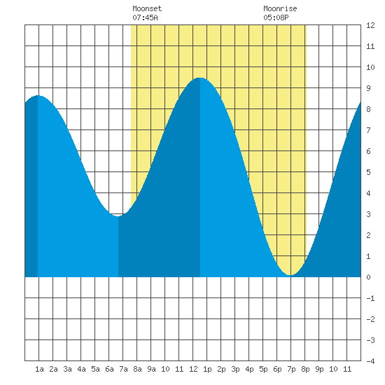 north, Middleton Island tide chart for Friday, March 22, 2024