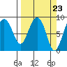 north, Middleton Island tide chart for Saturday, March 23, 2024
