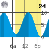 north, Middleton Island tide chart for Sunday, March 24, 2024