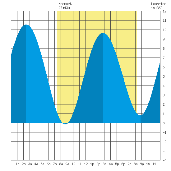 north, Middleton Island tide chart for Tuesday, March 26, 2024