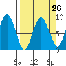 north, Middleton Island tide chart for Tuesday, March 26, 2024