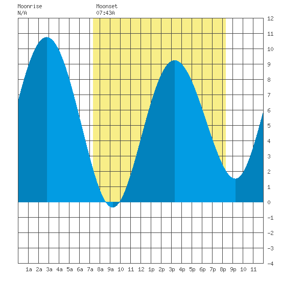 north, Middleton Island tide chart for Wednesday, March 27, 2024