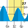 north, Middleton Island tide chart for Wednesday, March 27, 2024