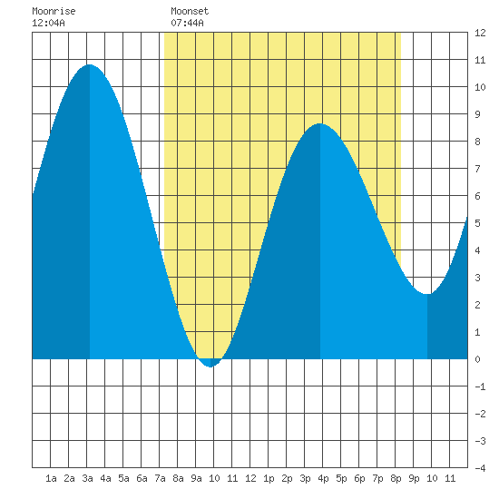 north, Middleton Island tide chart for Thursday, March 28, 2024