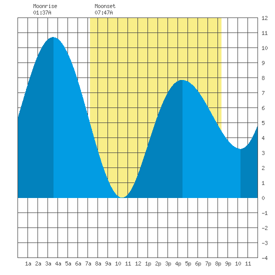 north, Middleton Island tide chart for Friday, March 29, 2024