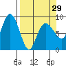 north, Middleton Island tide chart for Friday, March 29, 2024