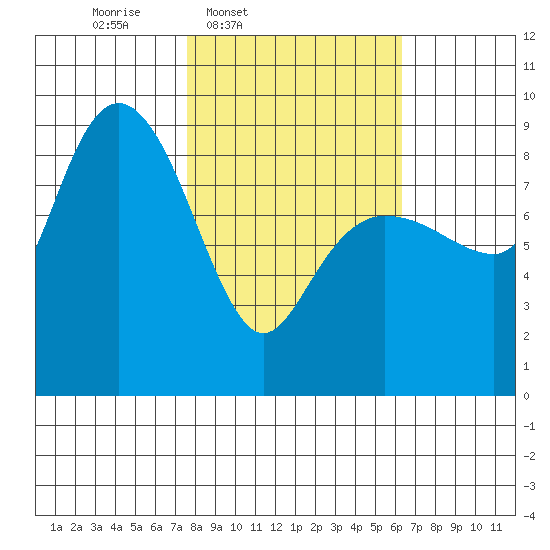 north, Middleton Island tide chart for Saturday, March 2, 2024