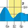north, Middleton Island tide chart for Saturday, March 2, 2024