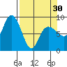 north, Middleton Island tide chart for Saturday, March 30, 2024
