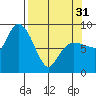 north, Middleton Island tide chart for Sunday, March 31, 2024