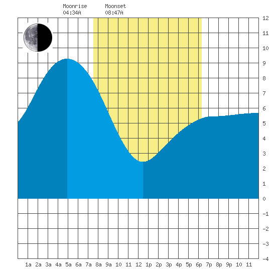 north, Middleton Island tide chart for Sunday, March 3, 2024