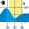north, Middleton Island tide chart for Sunday, March 3, 2024