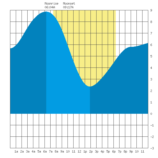 north, Middleton Island tide chart for Monday, March 4, 2024