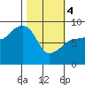 north, Middleton Island tide chart for Monday, March 4, 2024