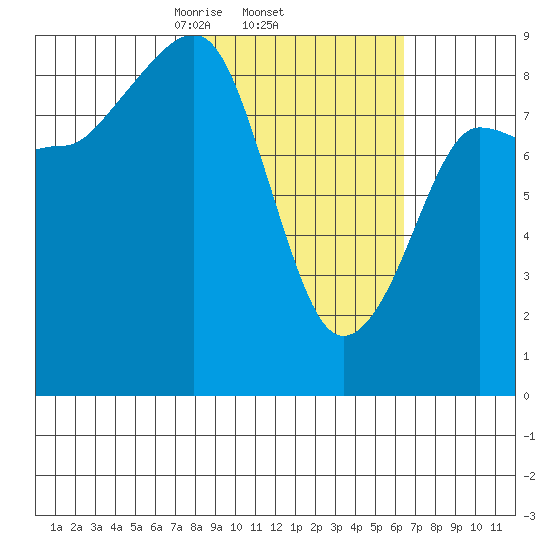 north, Middleton Island tide chart for Tuesday, March 5, 2024