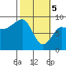 north, Middleton Island tide chart for Tuesday, March 5, 2024
