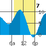 north, Middleton Island tide chart for Thursday, March 7, 2024