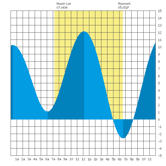 north, Middleton Island tide chart for Saturday, March 9, 2024