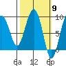 north, Middleton Island tide chart for Saturday, March 9, 2024