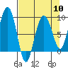 north, Middleton Island tide chart for Wednesday, April 10, 2024